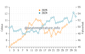 Sunchun water temp chart in March