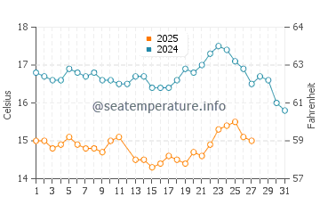 Sunset Cliffs water temp chart in March