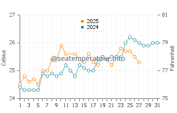 Temperatura del agua en Sur en marzo