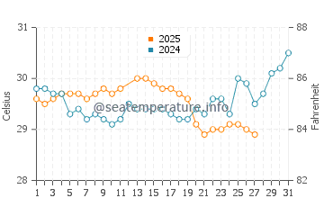 Temperatura vode u Surabaya u ožujku