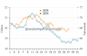 Surf Beach water temp chart in March