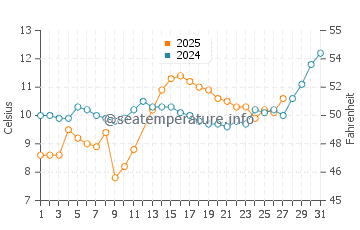 Surmene water temp chart in March