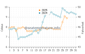 Surrey water temp chart in March