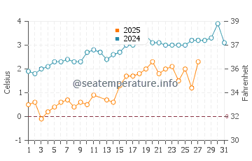 Surry water temp chart in March