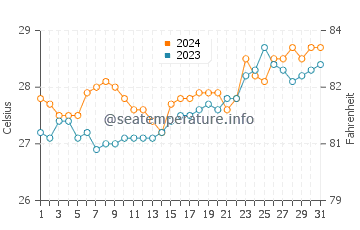 Suso water temp chart in March