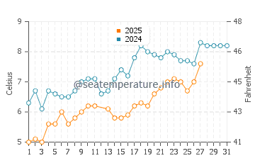 Temperature dell'acqua a Sutton on Sea a marzo