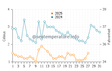 Suttons Bay water temp chart in March