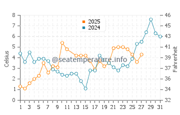 Temperature dell'acqua a Svencele a marzo