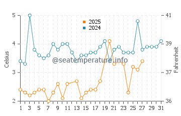 Swans Island water temp chart in March
