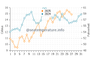 Swansboro water temp chart in March