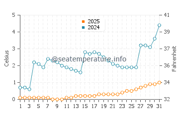 Swanton water temp chart in March