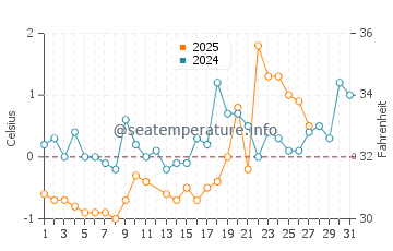 Sydney Mines water temp chart in March