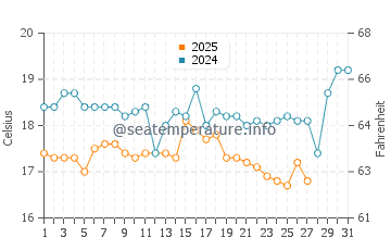 Temperatura del agua en Symi en marzo
