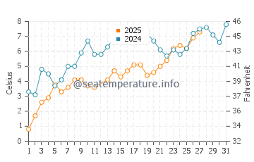 Szczecin water temp chart in March