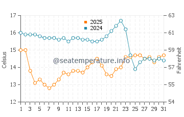 T-Street Beach water temp chart in March