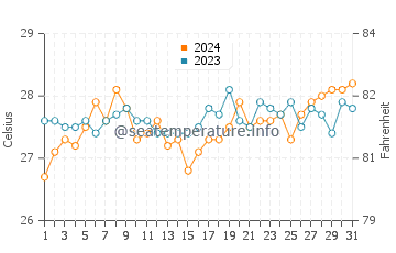Tabalong water temp chart in March