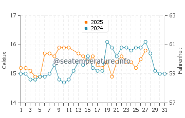 Tabarca water temp chart in March