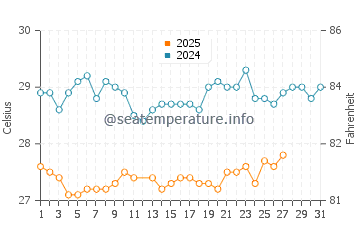 Temperature dell'acqua a Tabiauea a marzo