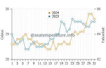 Tabina water temp chart in March