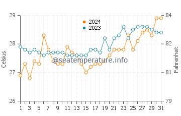 Taboc water temp chart in March