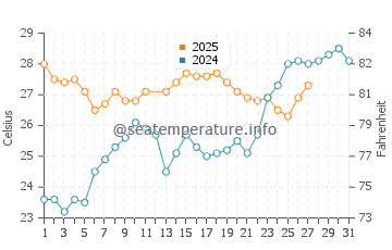 Temperatura da água na Ilha de Taboga em março