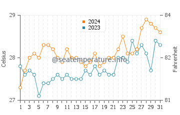 Tabon water temp chart in March