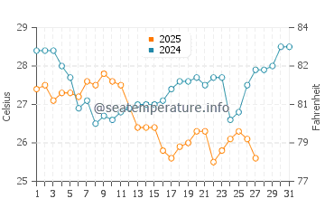 Tabou water temp chart in March