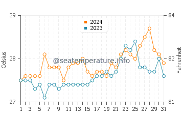 Tabuelan water temp chart in March