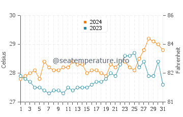 Temperatura vode u Tabunok u ožujku