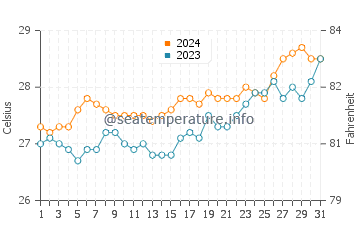 Taclobo water temp chart in March