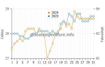 Tacub water temp chart in March