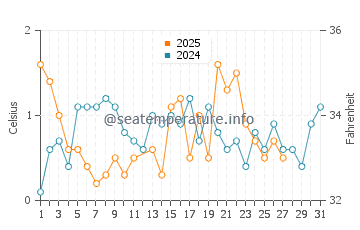 Temperature dell'acqua a Tadoussac a marzo