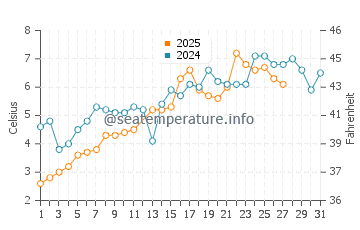 Taesal Li water temp chart in March