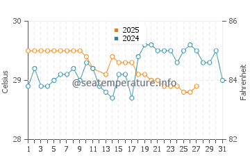 Tafunsak water temp chart in March