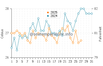 Temperatura da água em Taganga em março