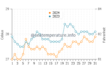 Tagcatong water temp chart in March