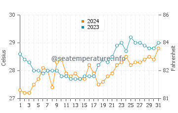Tagoloan water temp chart in March