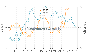 Temperature dell'acqua a Tahiti Beach a marzo