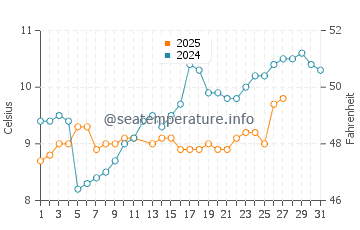 Taholah water temp chart in March