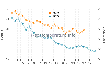 Tahunanui water temp chart in March
