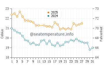 Taipa water temp chart in March