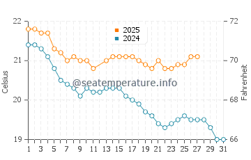 Tairua water temp chart in March