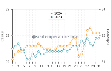 Tajao water temp chart in March
