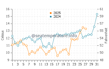 Takahama water temp chart in March