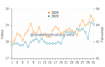 Talalora water temp chart in March