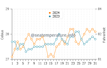 Talangnan water temp chart in March