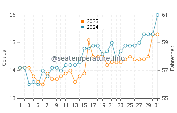 Temperature dell'acqua a Tale a marzo