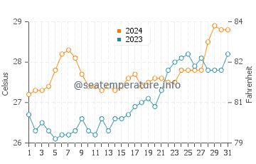 Talipan water temp chart in March
