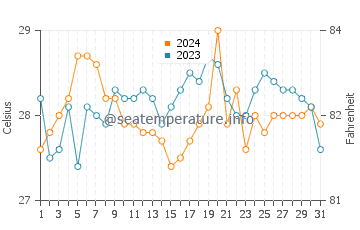 Temperatura vode u Talipaw u ožujku