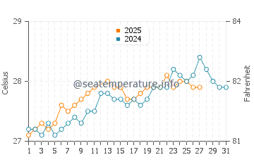 Temperatura da água em Tallaboa em março